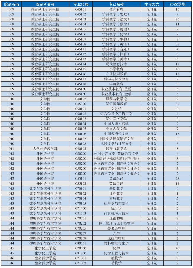 2022沈阳师范大学考研录取情况