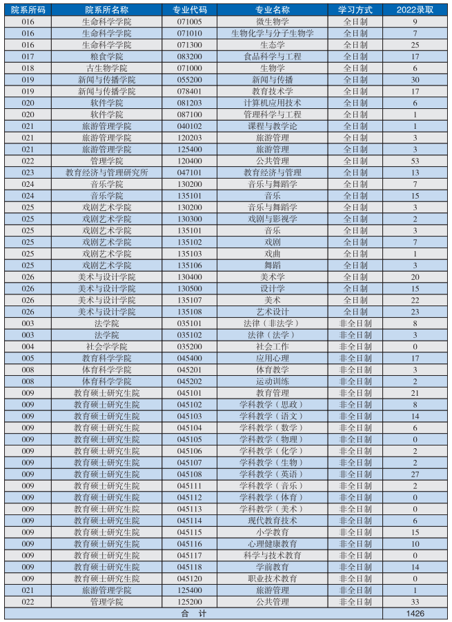 2022沈阳师范大学考研录取情况