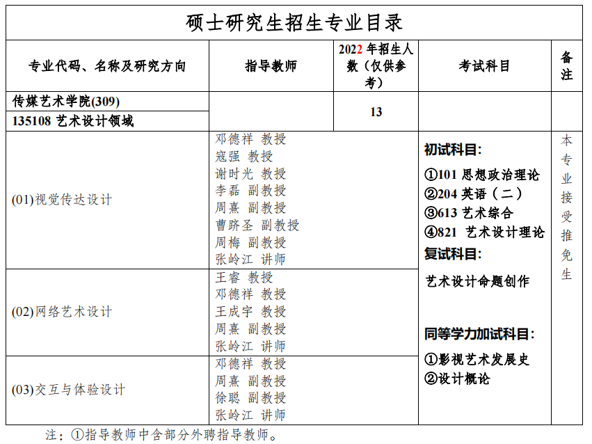 2023重庆邮电大学传媒艺术学院考研专业目录