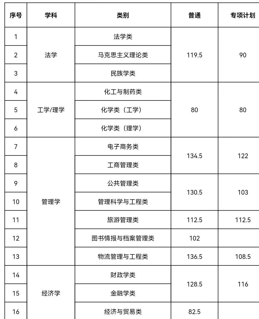 2022年内蒙古统招专升本分数线多少？