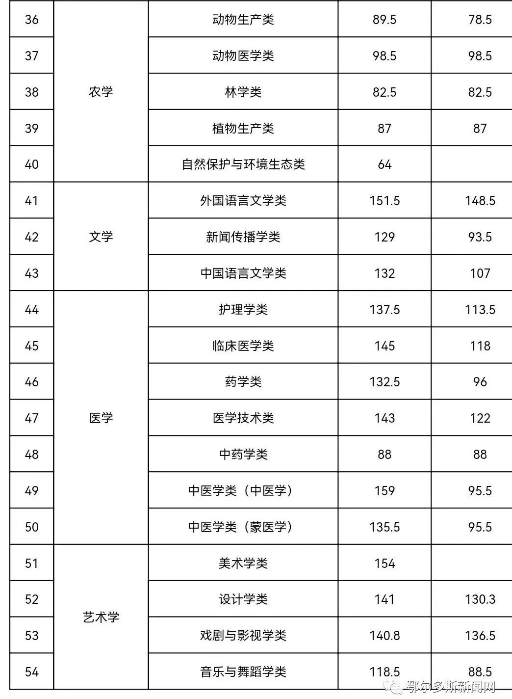 内蒙古专升本分数录取线怎么查