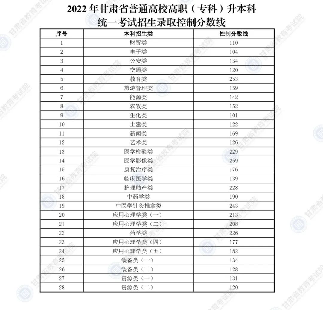 2022年甘肃统招专升本分数线多少？