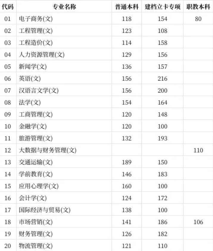 2022年陕西统招专升本分数线多少？