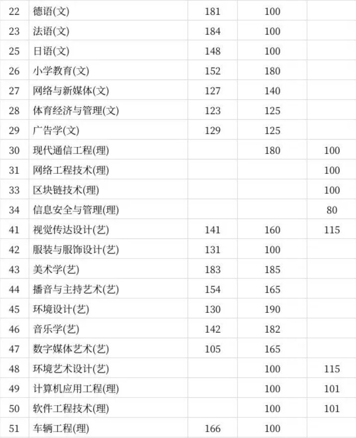 陕西统招专升本分数录取线多少分