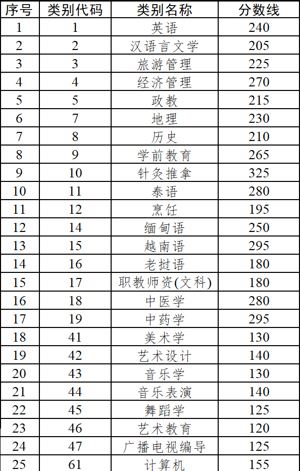 2022年云南统招专升本分数线多少？