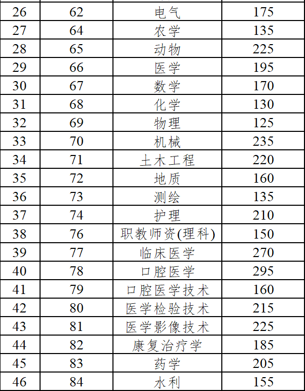云南专升本分数录取线怎么查