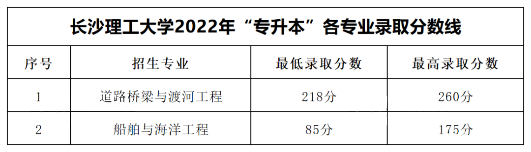 长沙理工大学2022年专升本录取分数线