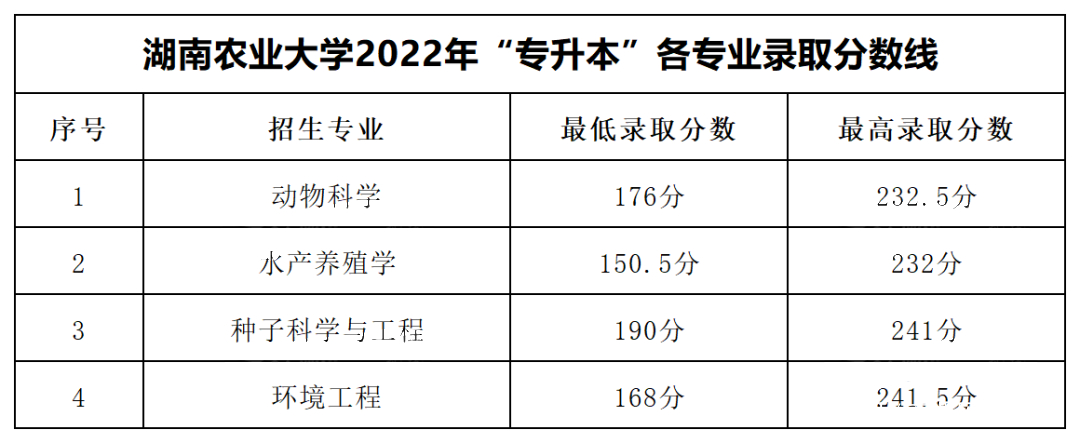 湖南农业大学2022年专升本录取分数线