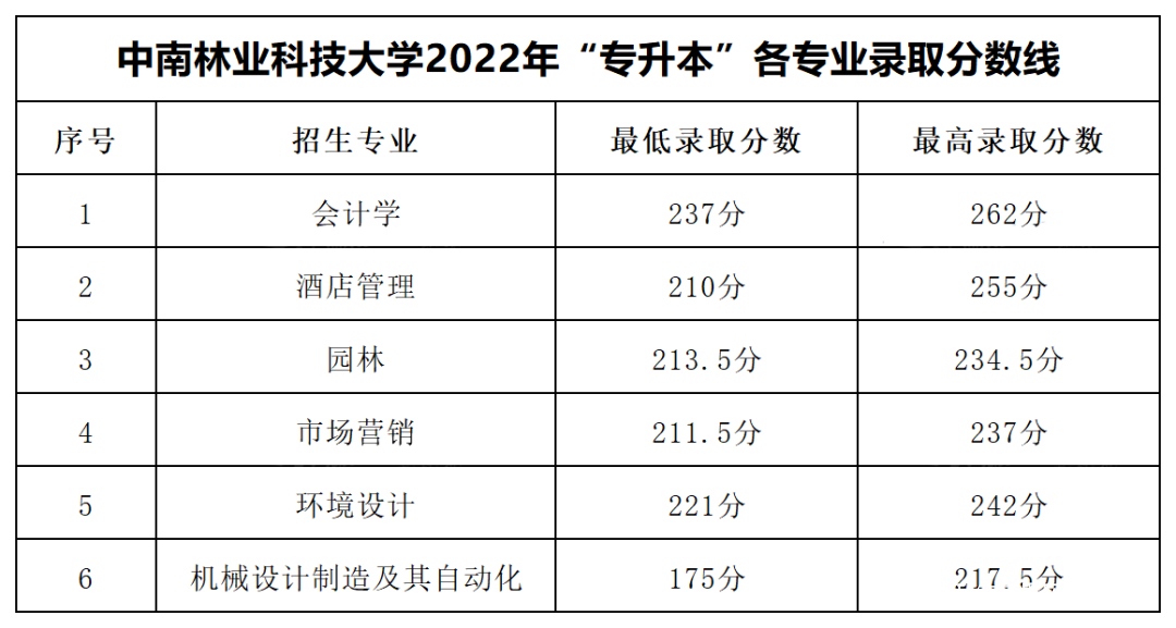 中南林业科技大学2022年专升本录取分数线