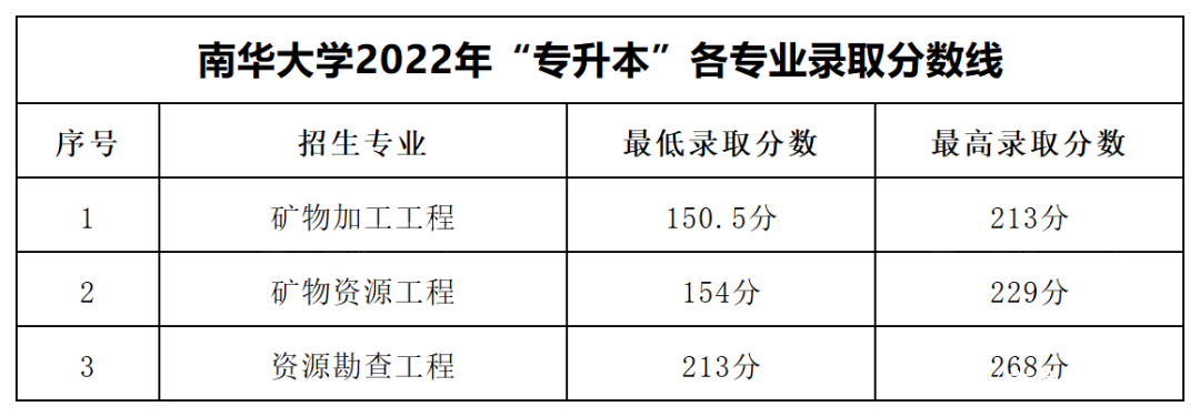 南华大学2022年专升本录取分数线
