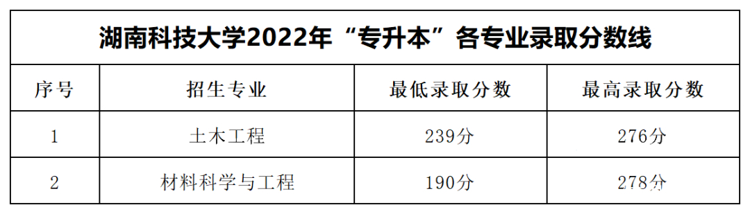 湖南科技大学2022年专升本录取分数线