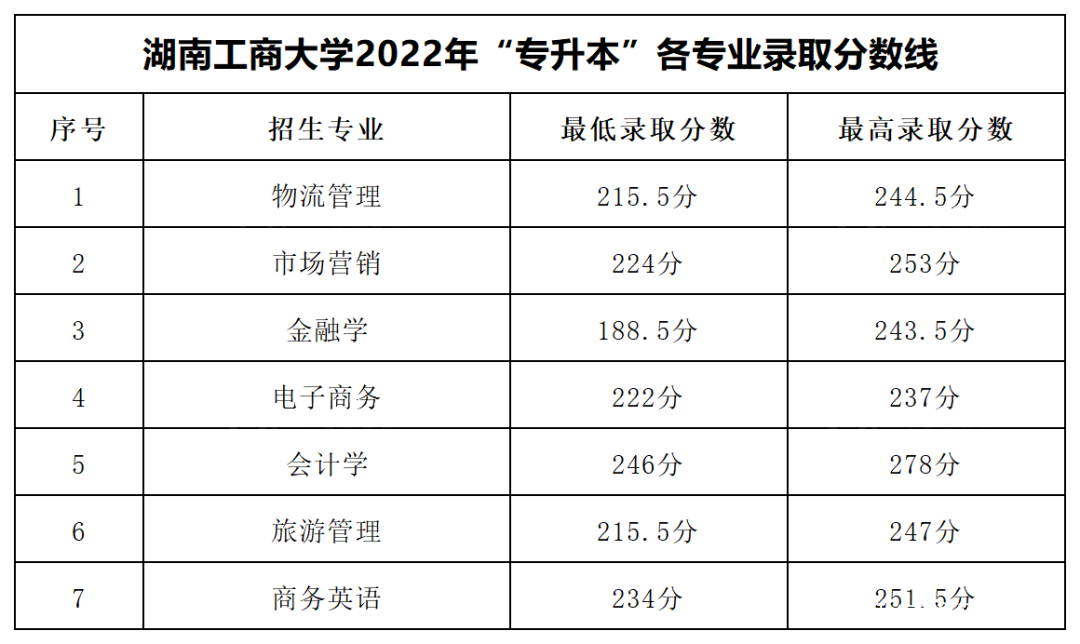 湖南工商大学2022年专升本录取分数线