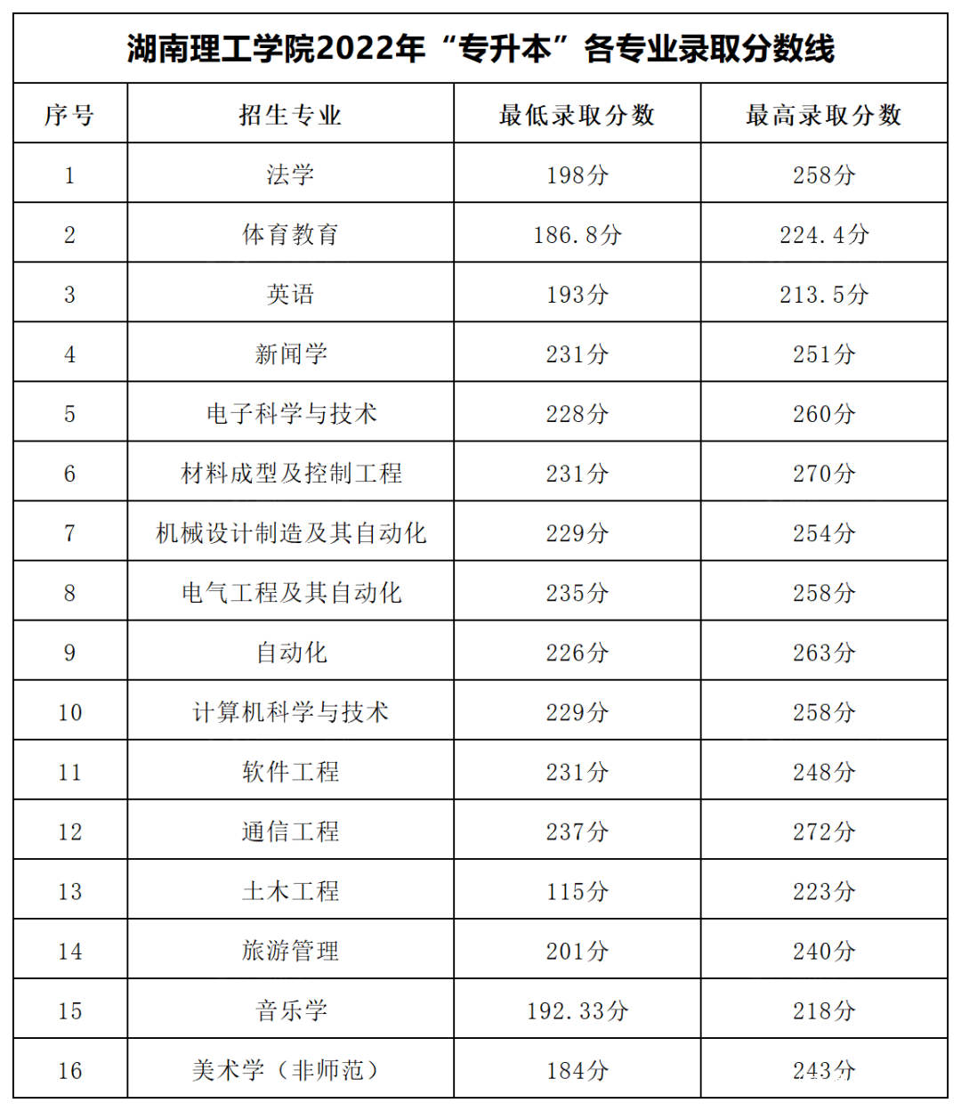 湖南理工学院2022年专升本录取分数线