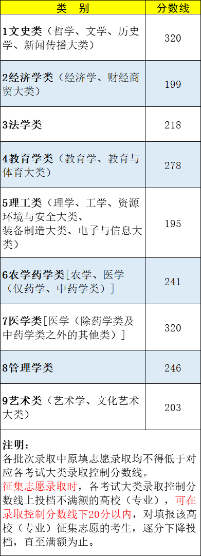 2022年湖北统招专升本分数线多少?