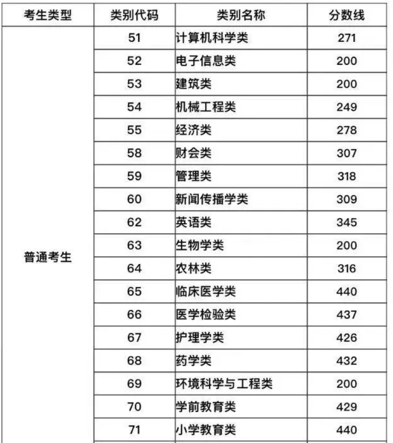 2022年福建统招专升本录取分数线是多少？