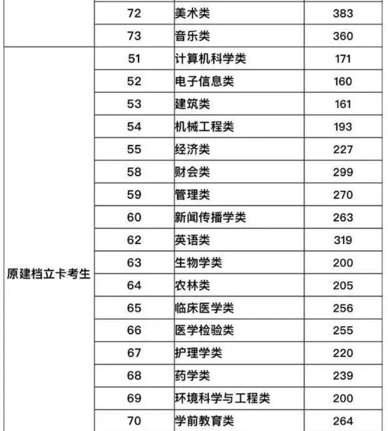 福建专升本分数录取线怎么查