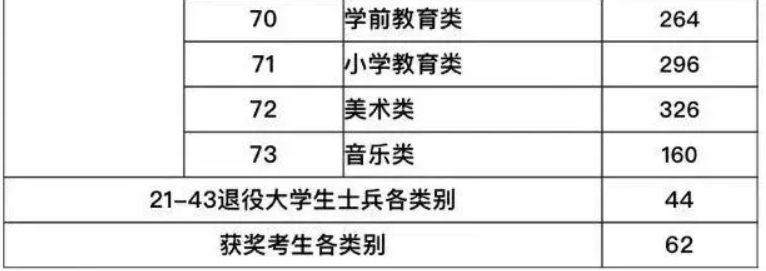 福建专升本录取最低分数线