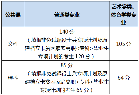 2022年安徽统招专升本录取分数线是多少？