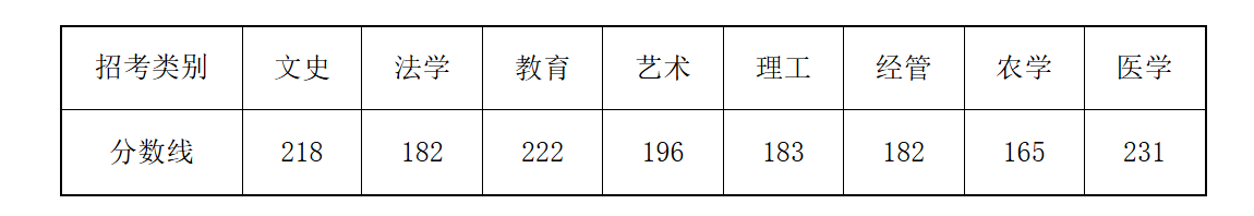 2022年浙江统招专升本录取分数线是多少？