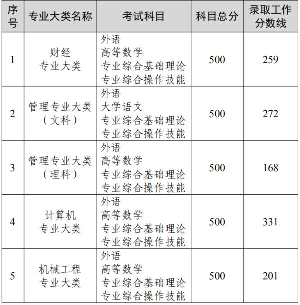 2022年江苏统招专升本录取分数线是多少？