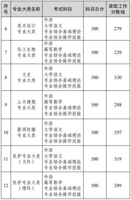 江苏普通专升本分数线怎么定