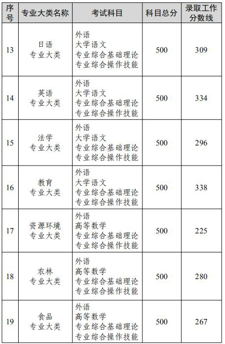 江苏专升本分数录取线怎么查