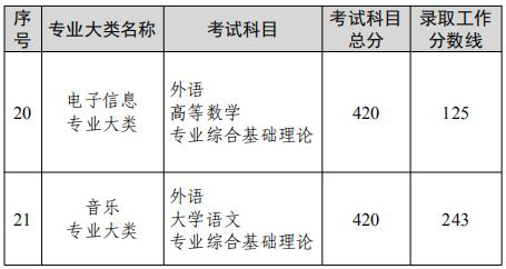 江苏专升本录取最低分数线