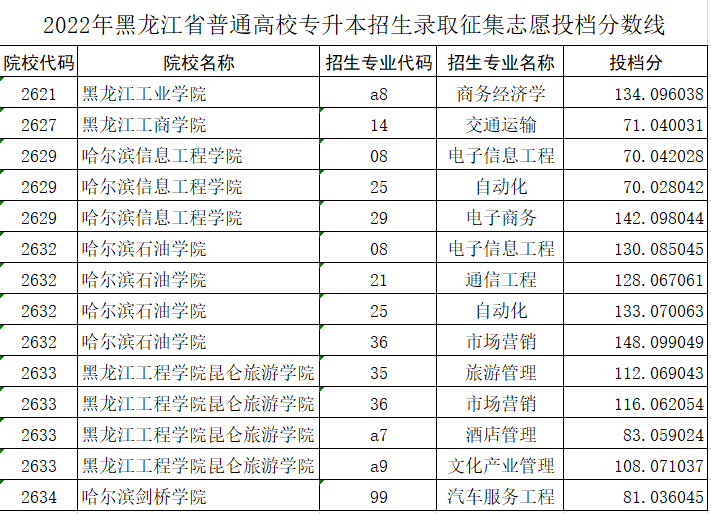 2022年黑龙江统招专升本录取分数线是多少？