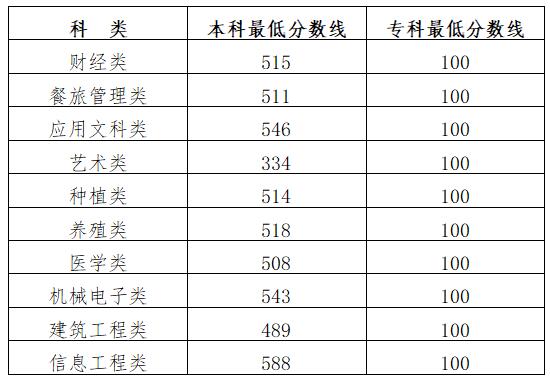 2022年吉林统招专升本录取分数线是多少？