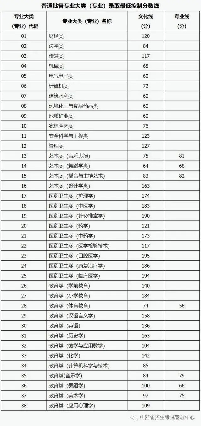 2022年山西统招专升本录取分数线是多少？