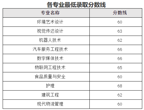 2022年上海统招专升本录取分数线是多少？