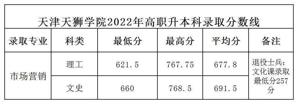 天津天狮学院 2022年高职升本科录取分数线