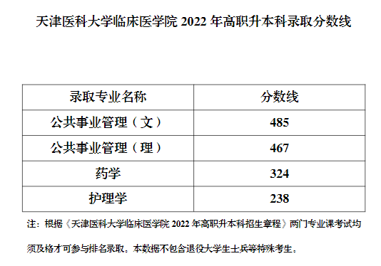 天津医科大学临床医学院 2022年高职升本科录取分数线