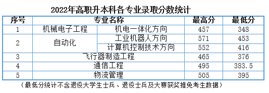 天津中德应用技术大学 2022年高职升本科录取分数线