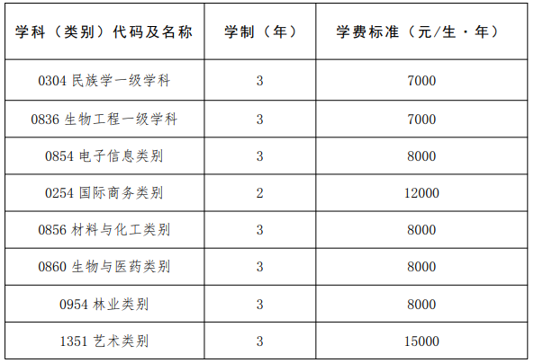 2023大连民族大学考研录取研究生学费标准