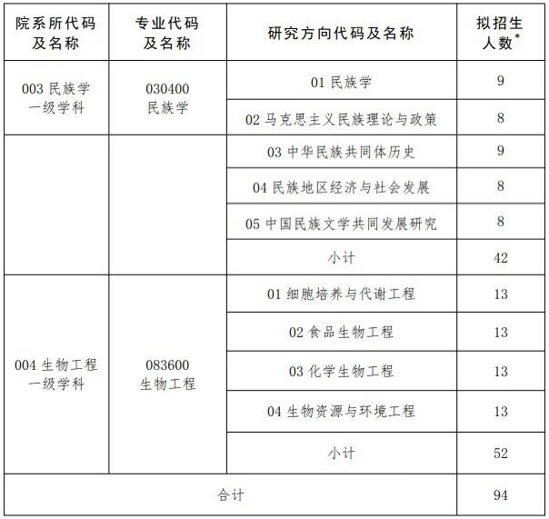 2023大連民族大學(xué)考研學(xué)碩各專業(yè)、研究方向擬招生人數(shù)