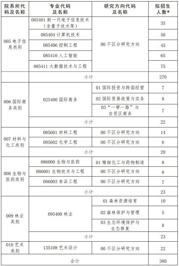 2023大連民族大學(xué)考研專碩各專業(yè)、研究方向擬招生人數(shù)