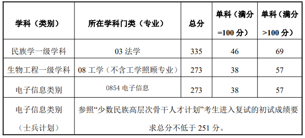 2022大连民族大学考研复试分数线