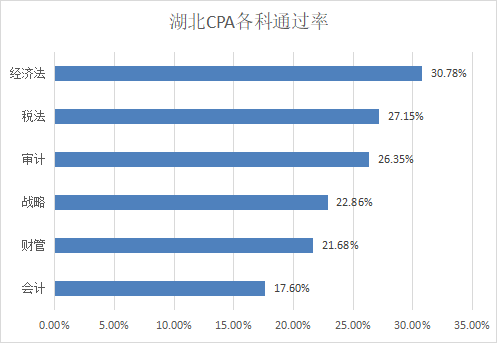 湖北cpa各科通過率