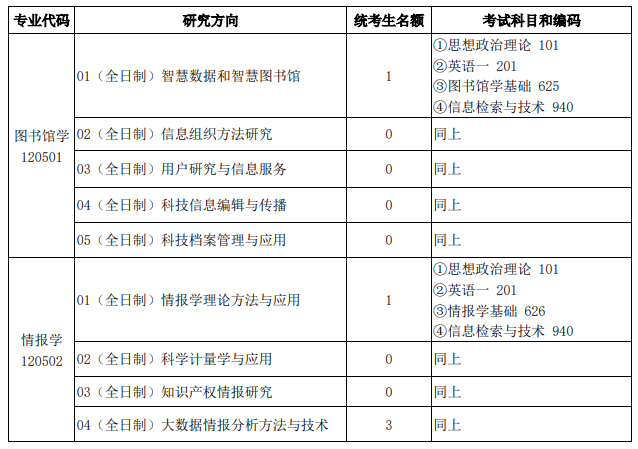 2023中国科学院文献情报中心考研统考招生人数