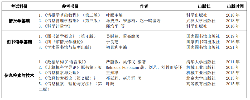 2023中国科学院文献情报中心考研科目及参考书目