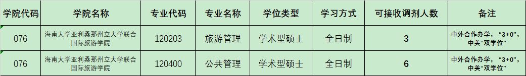 2022海南大學(xué)考研可接收調(diào)劑專業(yè)及人數(shù)