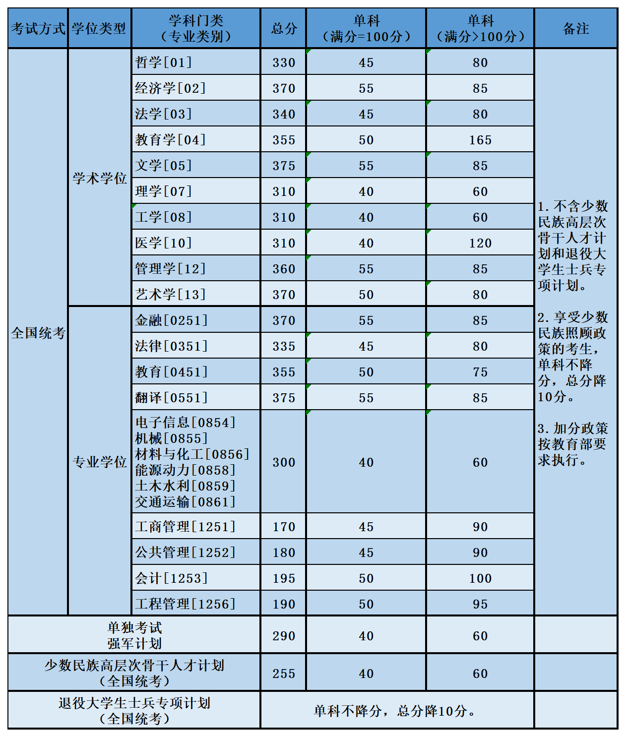 2022北京航空航天大學(xué)碩士研究生復(fù)試分?jǐn)?shù)線