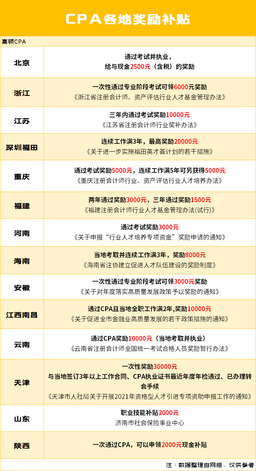 注册会计师福利待遇