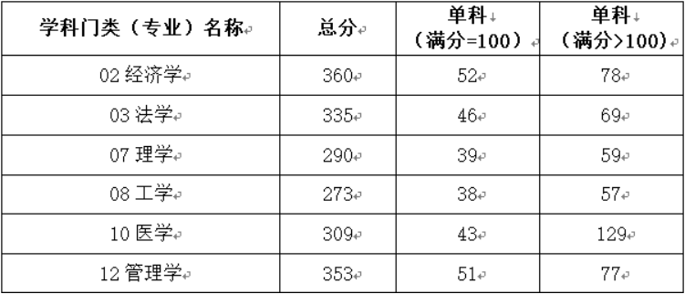 2022重庆理工大学学术学位分数线