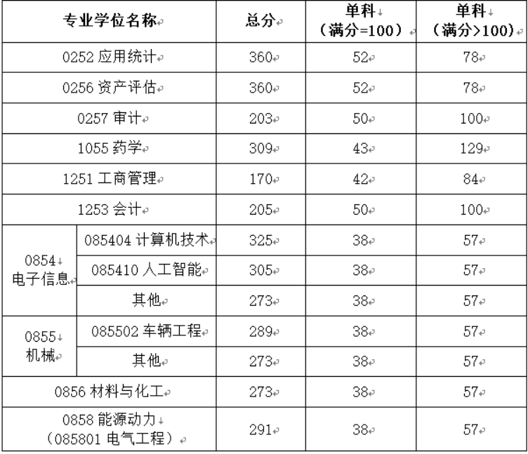 2022重庆理工大学专业学位分数线