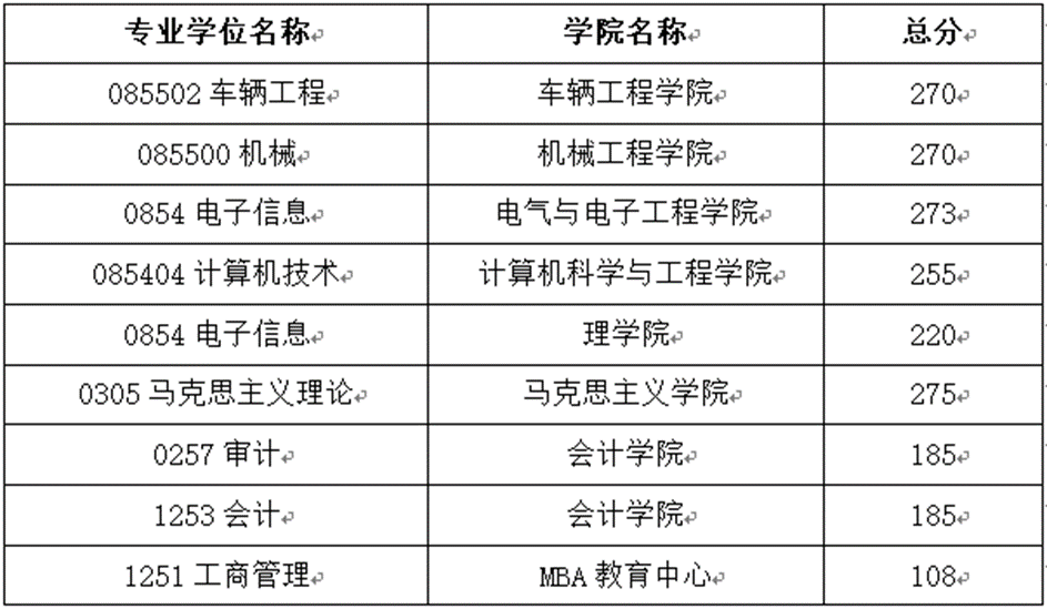 2022重庆理工大学“退役大学生士兵专项计划”考研分数线