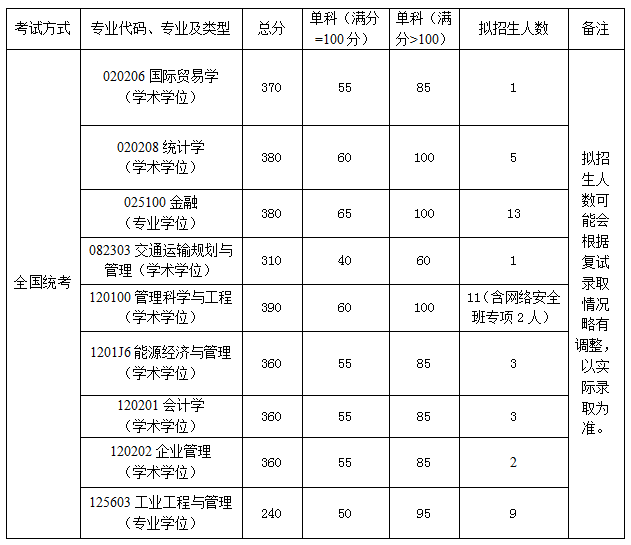 2022北航經(jīng)濟管理學院考研分數(shù)線