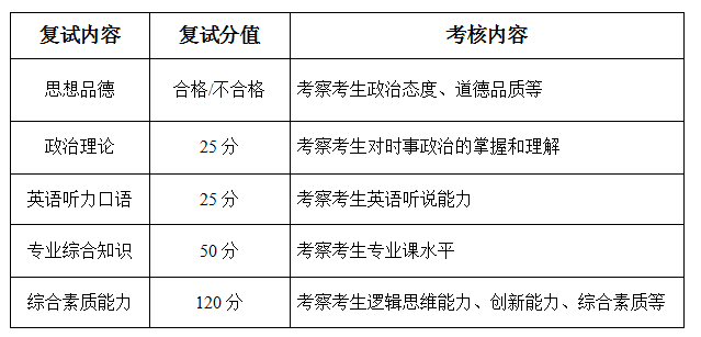 初試滿分為500分的考生，復試滿分為220分，分項成績構(gòu)成