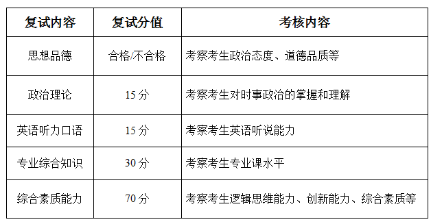 初試滿分為300分的考生（工業(yè)工程與管理專業(yè)），復試滿分為130分，分項成績構(gòu)成